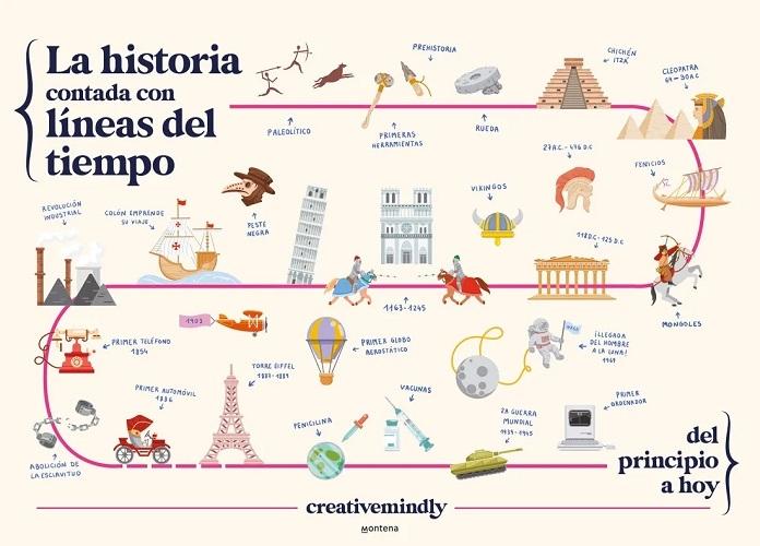 La historia contada con líneas del tiempo "Del principio a hoy". 