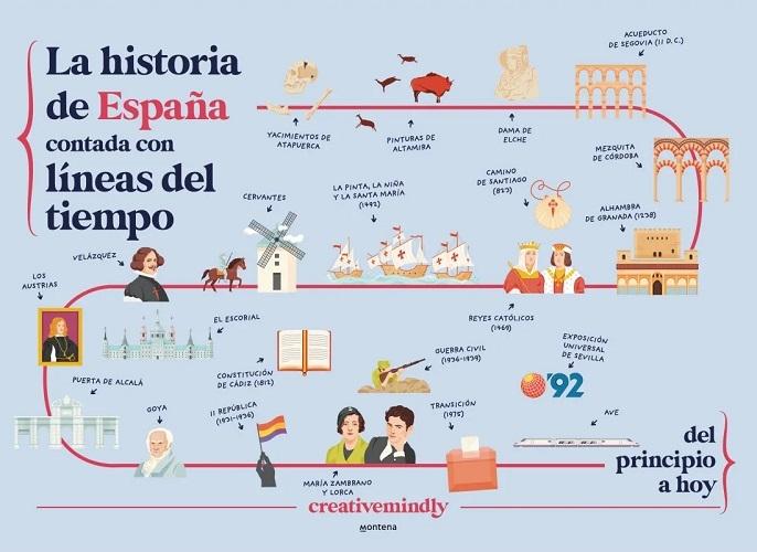 La Historia de España contada con líneas del tiempo "Del principio a hoy"
